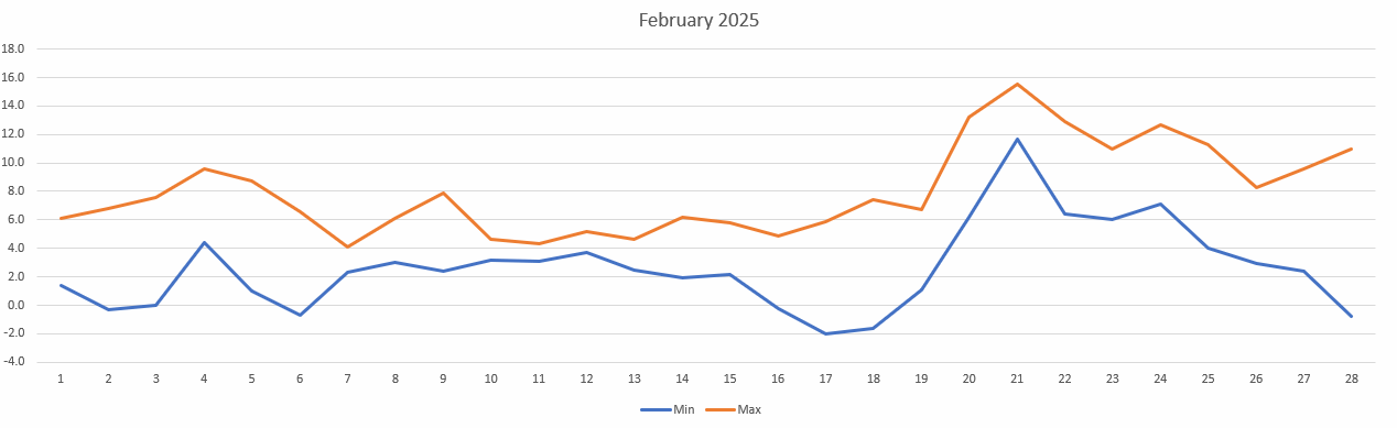 Temperatures for Feb 2025